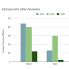 A graph showing usage Library data 